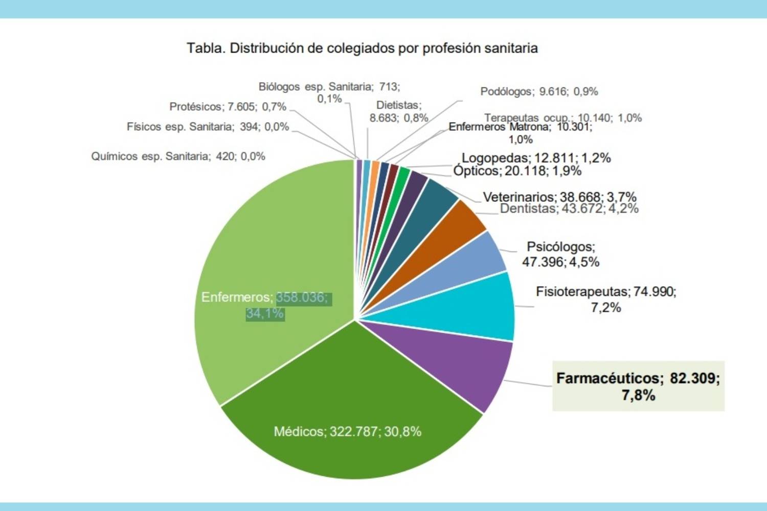 Distribución de colegiados por profesión sanitaria. Fuente: CONSEJO GENERAL DE COF.