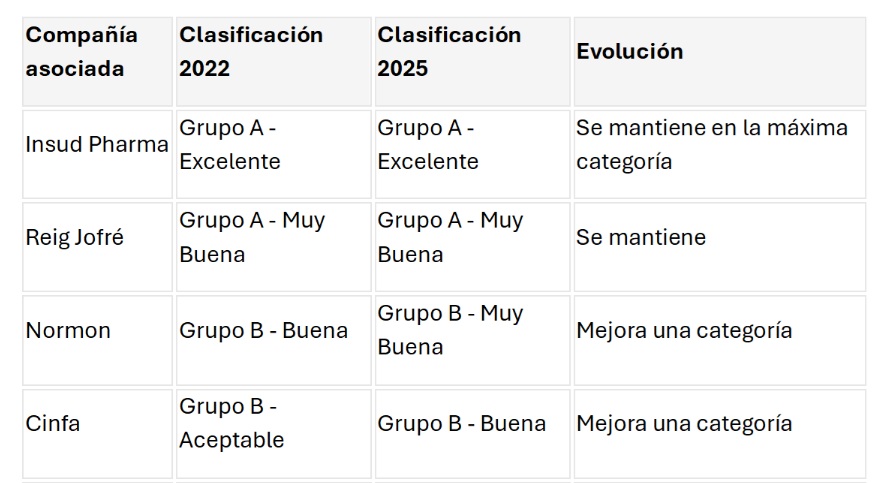 Evolución del Plan Profarma de 2022 a 2025. Fuente: AESEG.