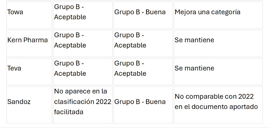 Evolución del Plan Profarma de 2022 a 2025. Fuente: AESEG.