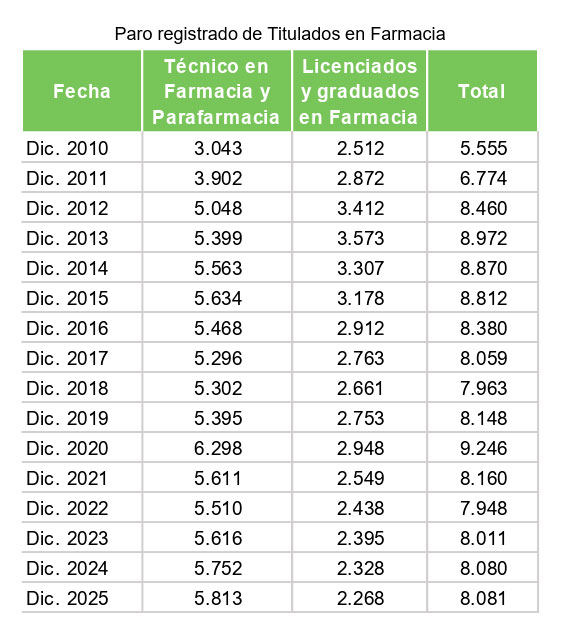 Paro registrado de titulados de farmacia. Tabla: CGCOF.