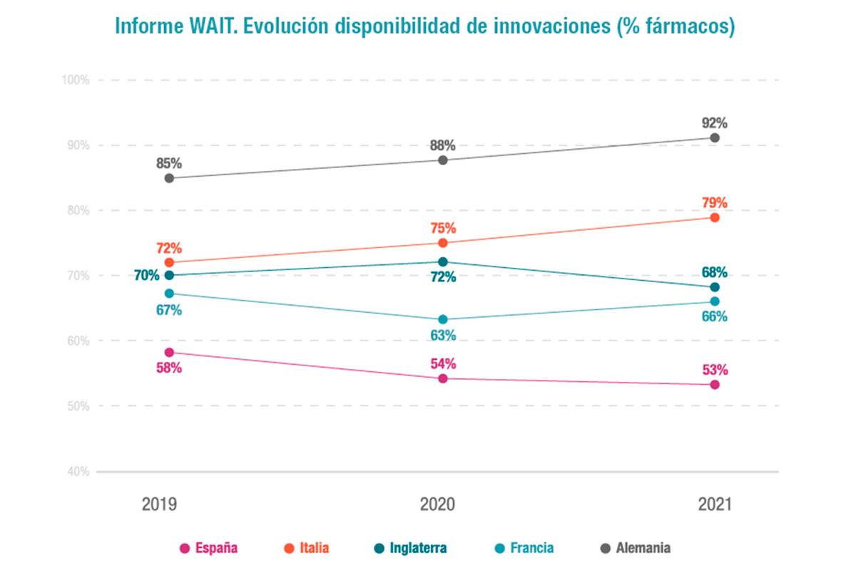 Informe WAIT. Disponibilidad de innovaciones.