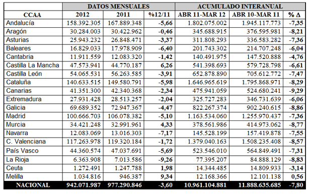 El gasto farmacéutico se sitúa en marzo en el -7,8 por ciento ...