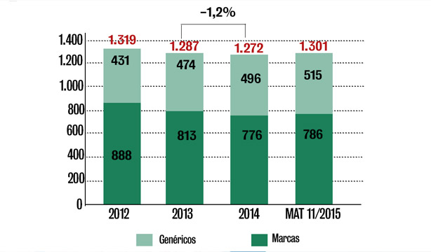 Evolución anual de las ventas del mercado de prescripción en unidades 