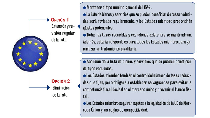 Los Tipos Reducidos De Iva Se Salvan En El Plan De La Ue