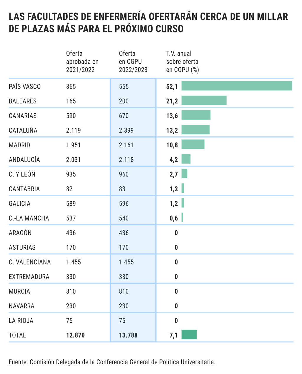 Las plazas de grado de Enfermera suben más de un 7%.