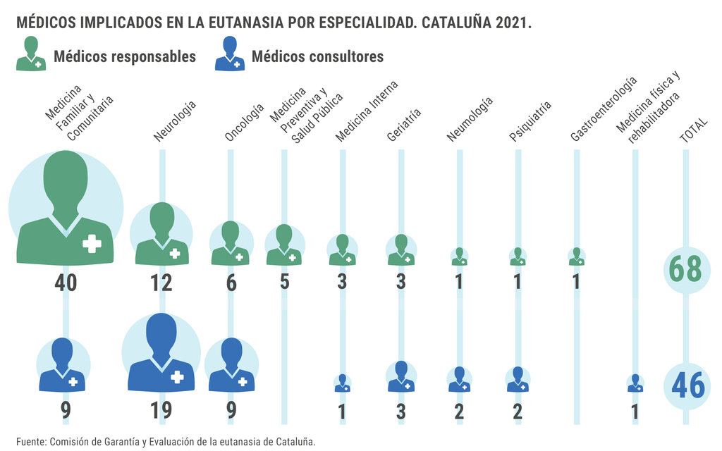 Informe sobre la aplicación de la Ley orgánica 3/2021, de regulación de la eutanasia en Cataluña.