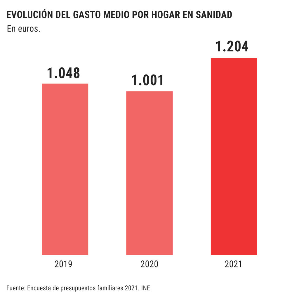 Las familias españolas dedicaron el 4,1% de todo su gasto en 2021 a la sanidad. Gráfico: DINA SÁNCHEZ