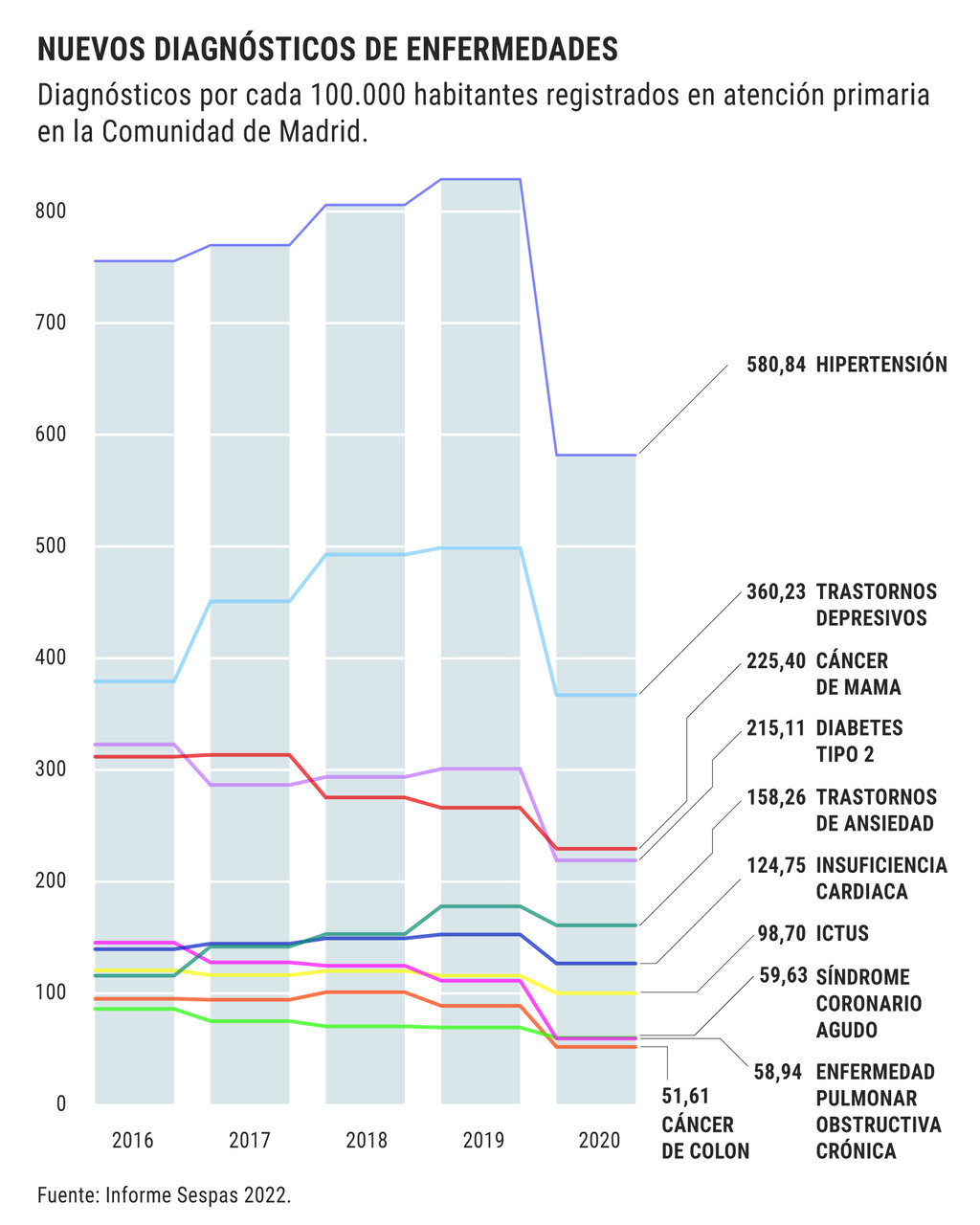 Evolución de nuevos diagnósticos en atención primaria en la Comunidad de Madrid. Gráfico Dina Sánchez