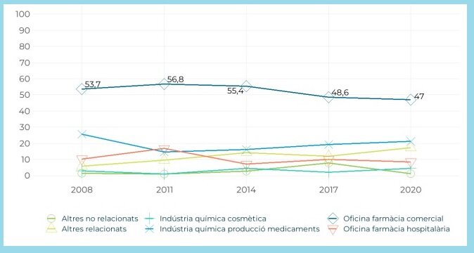  Evolución (%) del ámbito de empleo de las personas tituladas en Farmacia entre 2008 Y 2020. Fuente: AQU Catalunya.