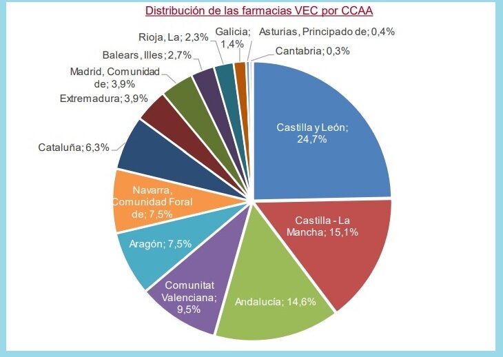 EL BLOG DE CEESS: Crece El Número De Farmacias En España Y Bajan Las VEC