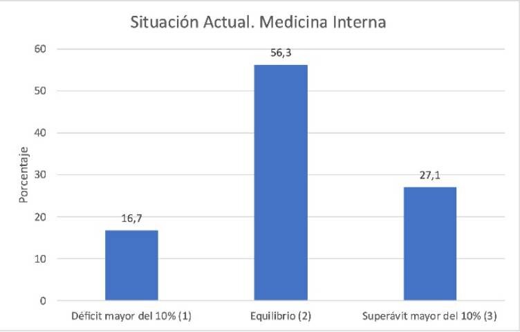 El 56,3% de los expertos consultados por Sanidad considera que Interna está hoy en situación de 