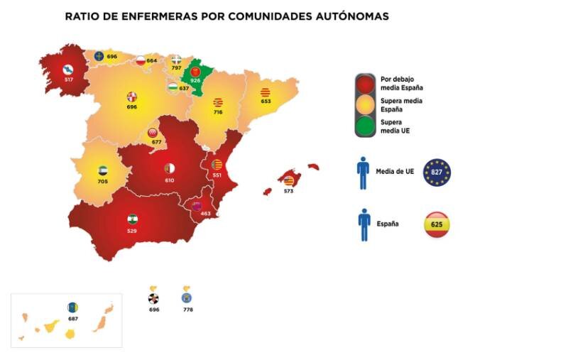 Hasta 6 CCAA están por debajo de la media española de enfermeras por 100.000 habitantes (625) y solo Navarra, con 926, supera el dato de la media europea (827). Fuente: CGE.