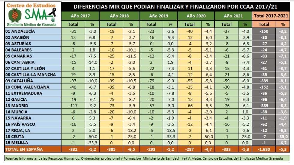 Cataluña es la comunidad que más abandonos de residentes acumula desde 2017, y Navarra, con un 1,9% del total, la que presenta menos 'deserciones'. Fuente: SIMEG con datos del MINISTERIO DE SANIDAD.