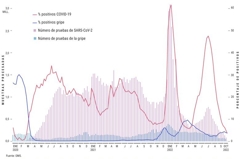 EvoluciÃ³n del virus de la gripe y de la covid-19 desde enero de 2020 a octubre de 2022. Fuente: OMS. InfografÃa: Dina SÃ¡nchez.