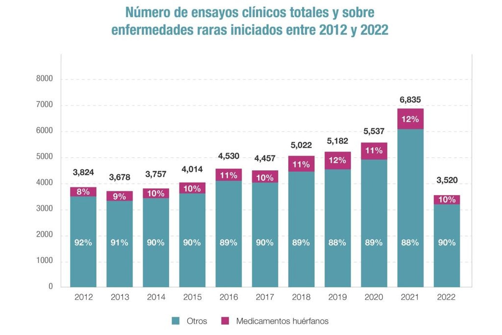 Ensayos clínicos en el mundo. Gráfico: EFPIA