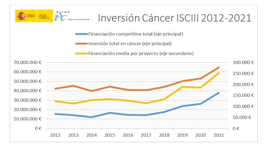 EvoluciÃ³n de la inversiÃ³n del ISCIII en cÃ¡ncer entre 2012 y 2021. GrÃ¡fico: ISCIII