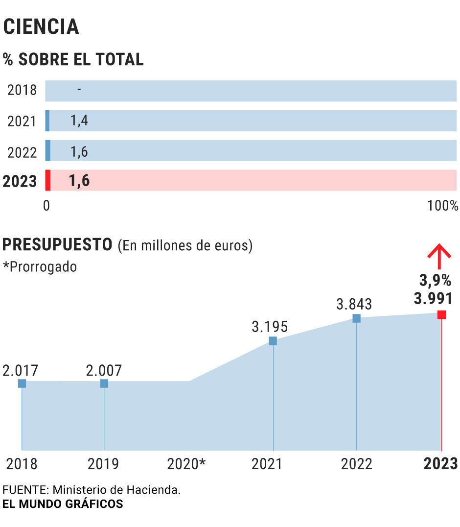 Presupuesto destinado a Ciencia. 