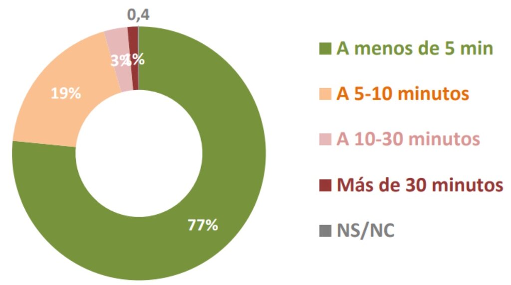 Porcentaje de poblaciÃ³n en funciÃ³n de la distancia a pie a la que se encuentra la oficina de farmacia mÃ¡s prÃ³xima. Fuente: Estudio 'El papel de la farmacia en el futuro'. GAD3