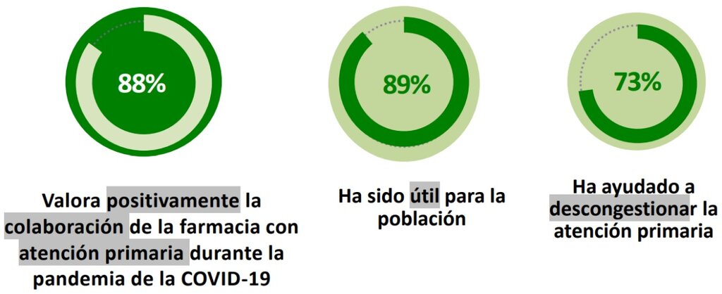 ValoraciÃ³n de la ciudadanÃa de la colaboraciÃ³n entre la farmacia y la atenciÃ³n primaria durante la crisis sanitaria. Fuente: Estudio 'El papel de la farmacia en el futuro'. GAD3