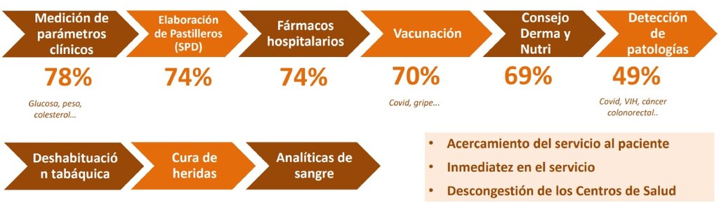 Servicios mÃ¡s demandados en la oficina de farmacia. Fuente: Estudio 'El papel de la farmacia en el futuro'. GAD3 