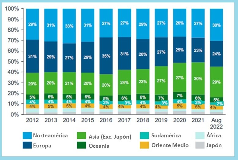 Pérdida de competitividad de Europa frente a Asia en porcentaje de ensayos clnicos realizados en los últimos 10 años. Fuente: FARMAINDUSTRIA.
