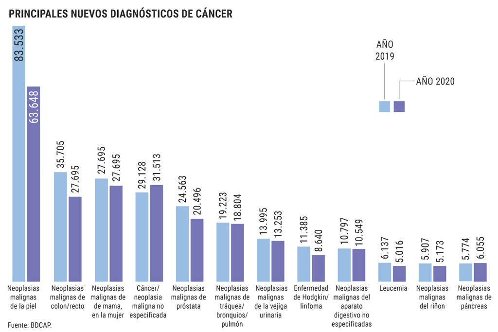 Evolución de nuevos casos de neoplasias malignas. Fuente: BDCAP. Gráficos: Dina Sánchez