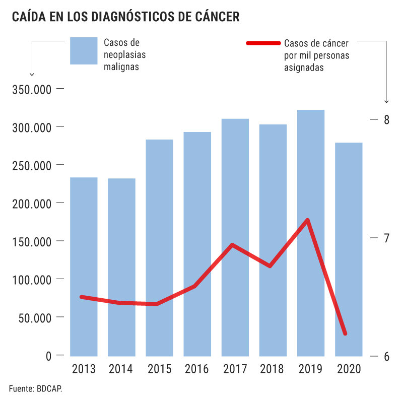 Evolución de nuevos casos de cáncer en las historias clínicas de atención primaria. Fuente: BDCAP. Gráficos: Dina Sánchez