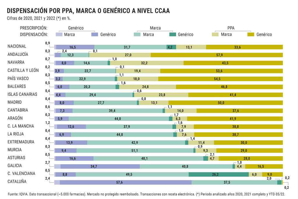 Dispensación de marca o genérico según tipo de prescripción, a nivel nacional y autonómico. Infografía: DINA SÁNCHEZ. Fuente: IQVIA.