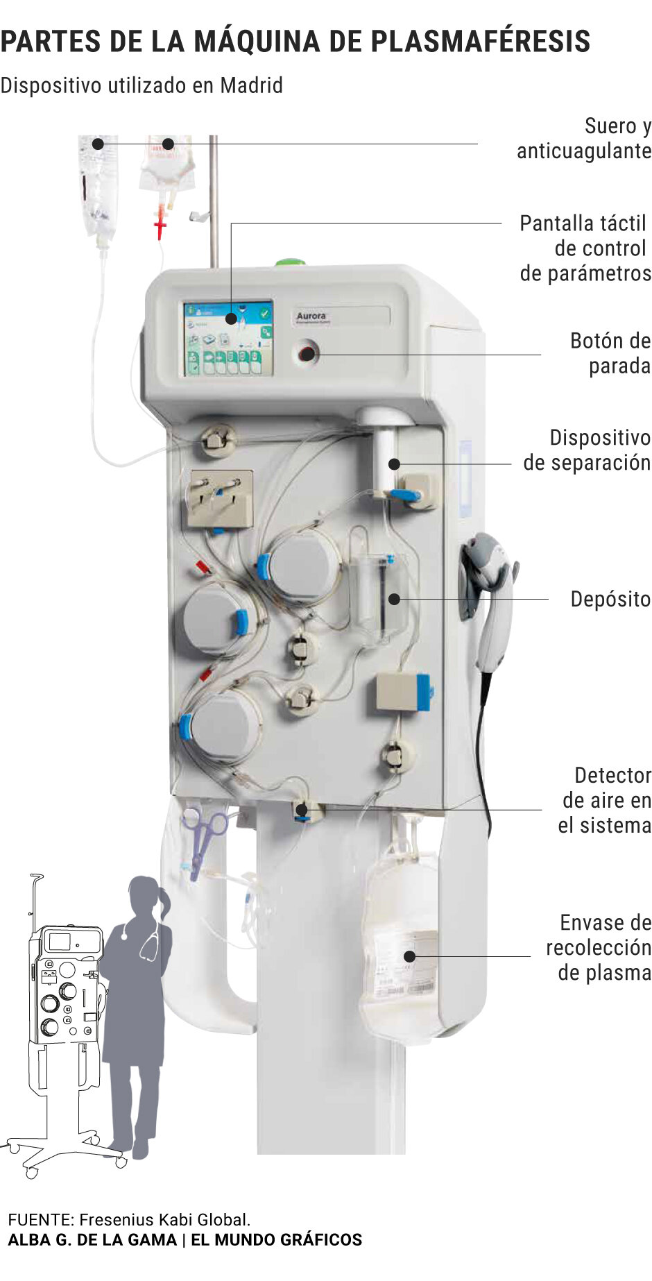 Máquina de plasmaféresis.