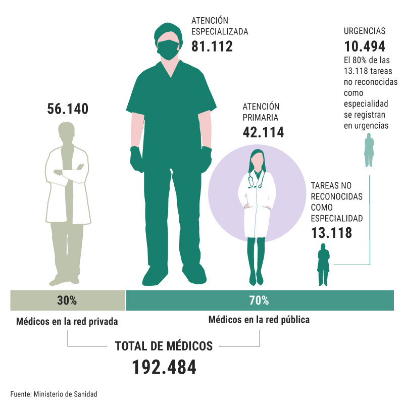 Distribución de médicos. Gráfico: Dina Sánchez