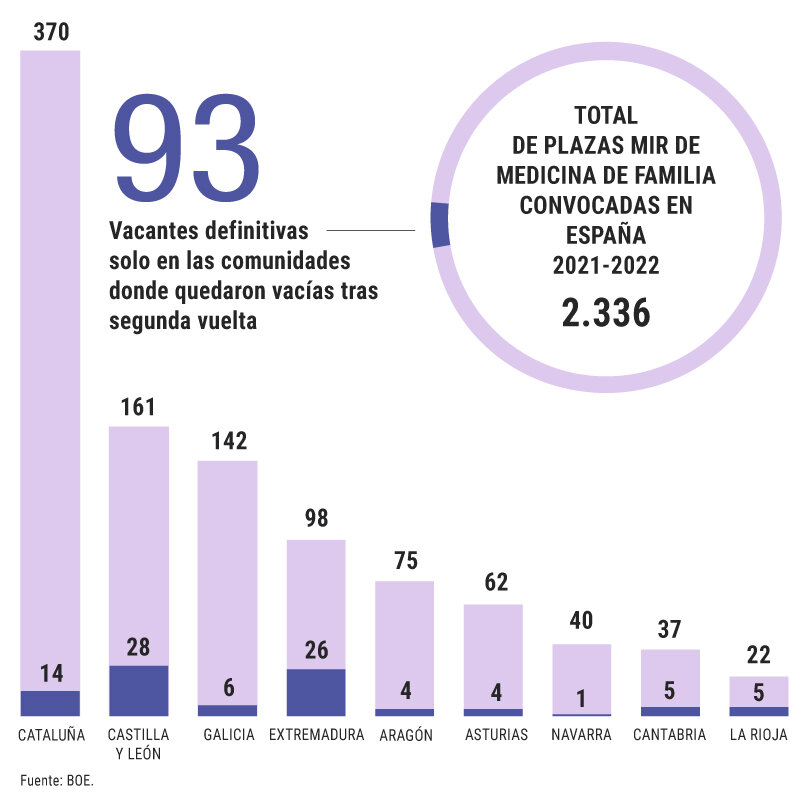 Plazas MIR convocadas de Medicina de Familia. Gráfico:Dina Sánchez.