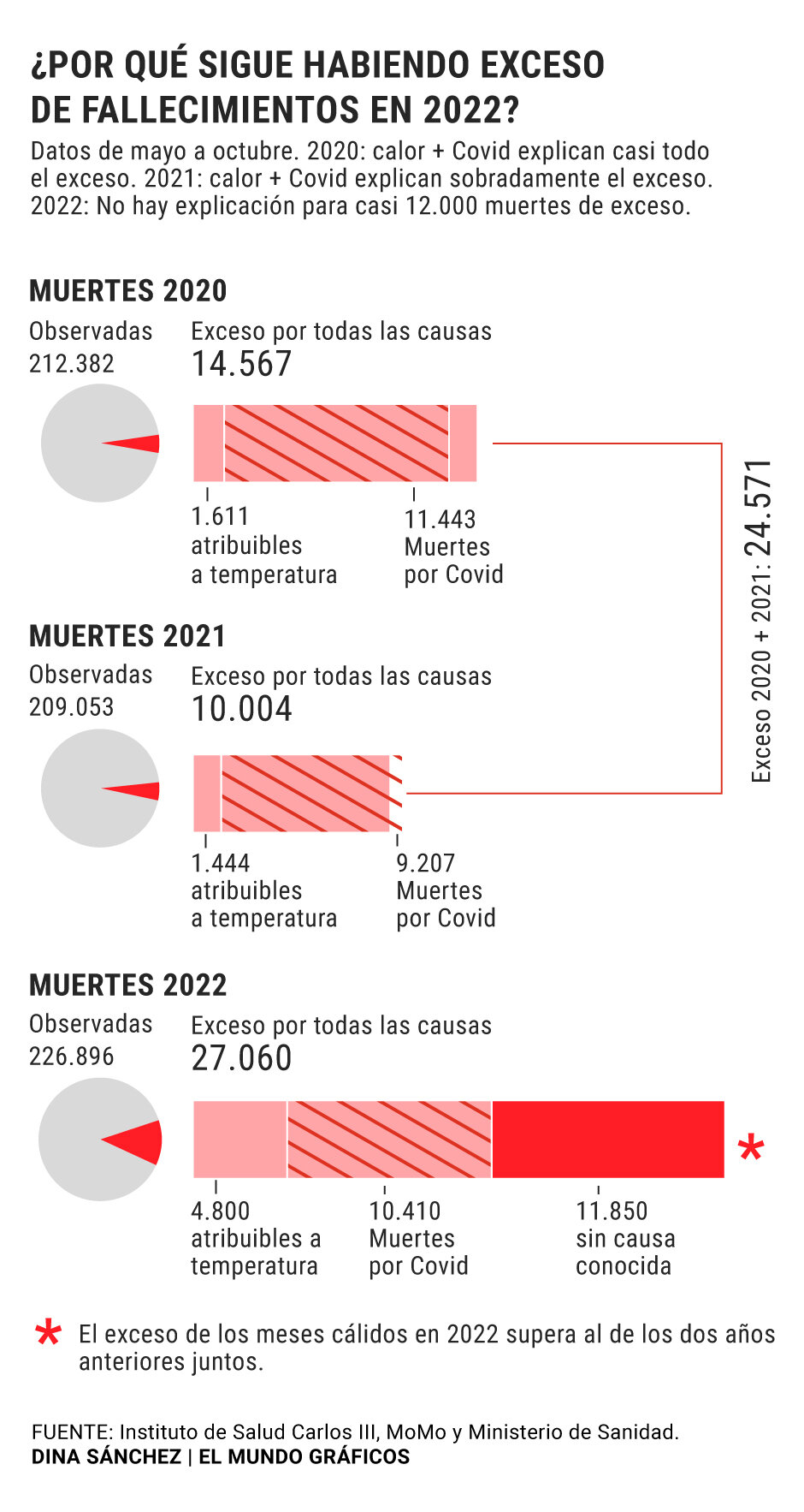 Causas del exceso de mortalidad de 2022.