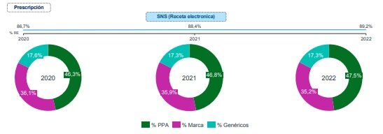 Porcentaje de prescripción por principio activo, por marca y por genérico, de 2020 a mayo de 2022. Fuente: IQVIA.