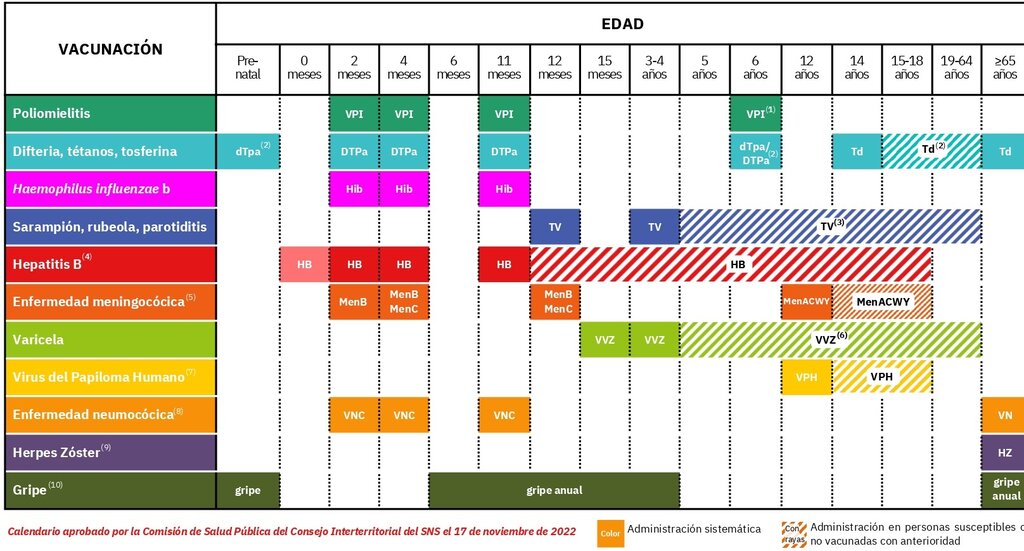 Propuesta de calendario vacunal para 2023 que se debatirá en el Consejo Interterritorial de Salud