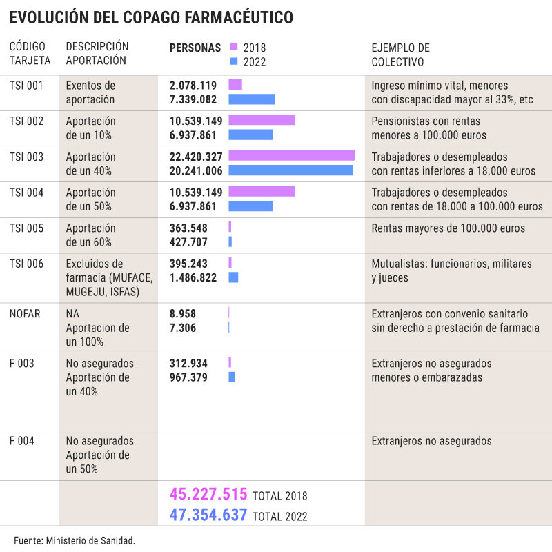 Evolución del copago farmacéutico. Gráfico: Dina Sánchez