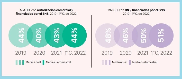 Medicamentos huérfanos financiados de 2019 a 2022. Fuente: AELMHU.