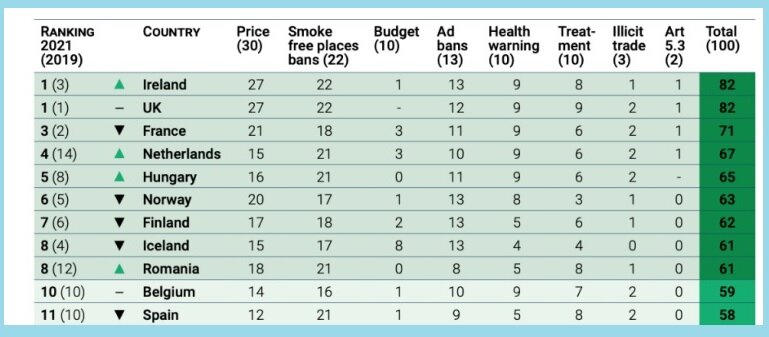 Escala de Control del Tabaco 2021: 11 primeros países. Fuente: SMOKE FREE PARNERSHIP.