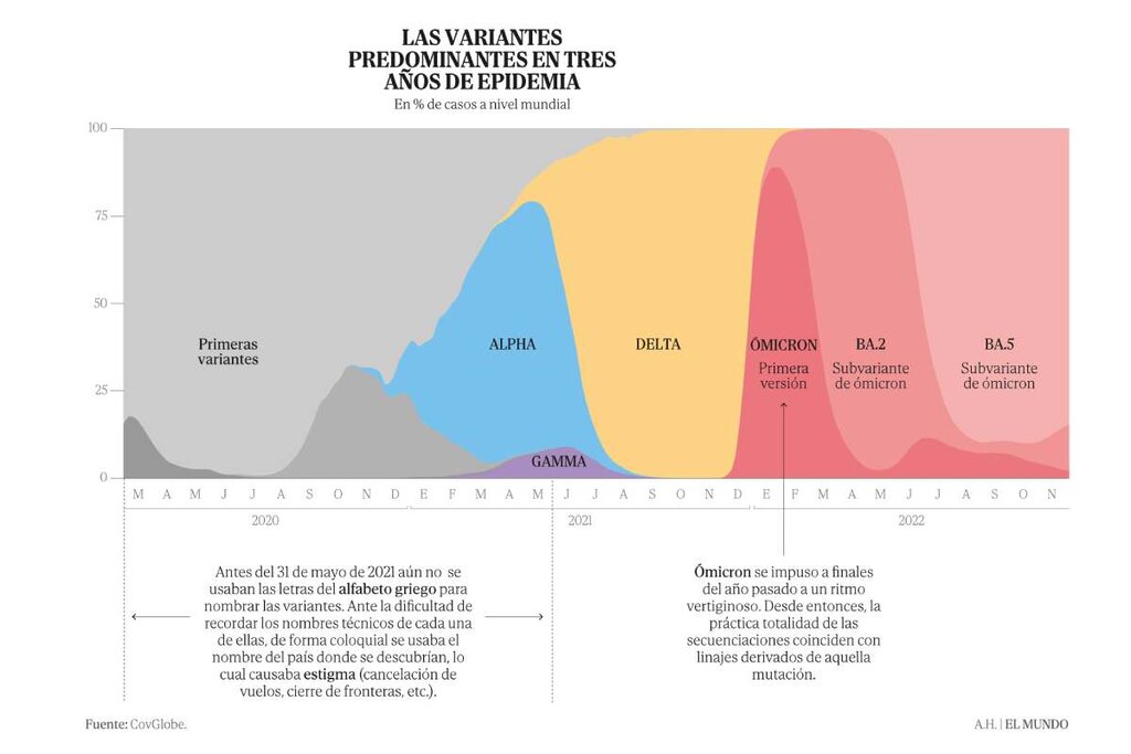 Variantes predominantes de covid-19.