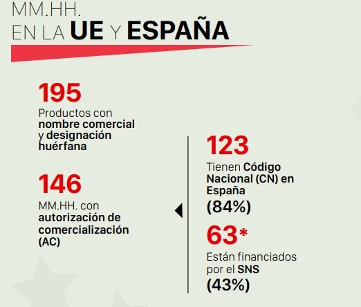 Situación de los medicamentos huérfanos en España respecto a Europa. Fuente: AELMHU.