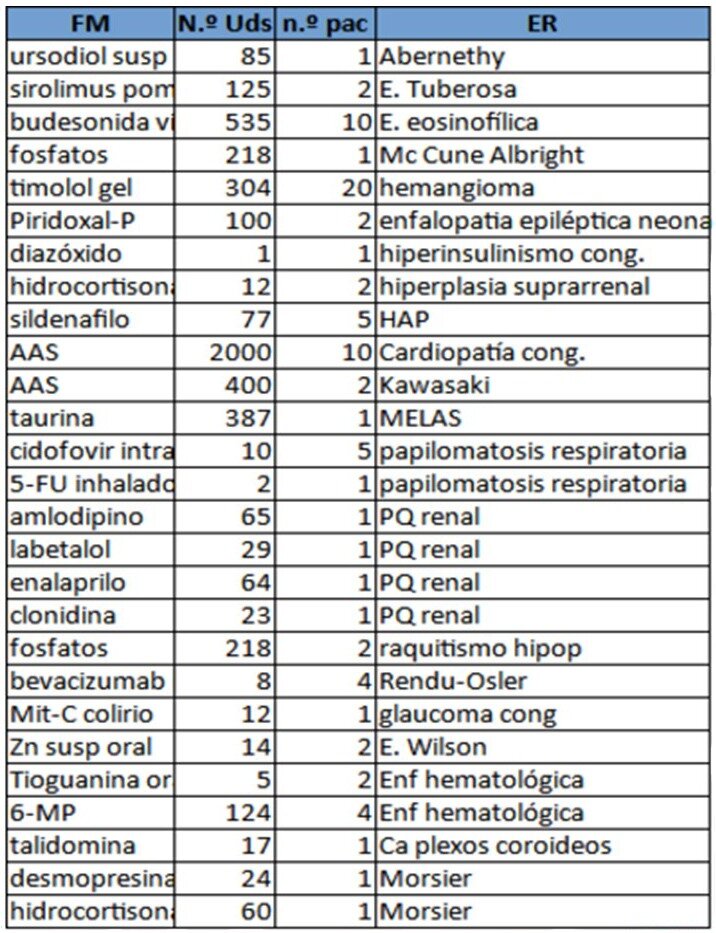 Principales resultados detallando la fÃ³rmula magistral, el nÃºmero de unidades, el nÃºmero de pacientes y la enfermedad tratada. Fuente: Estudio 'FormulaciÃ³n magistral en el tratamiento de las enfermedades raras'.