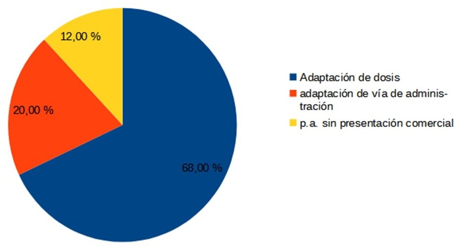 Motivos que llevaron a la elaboraciÃ³n de la fÃ³rmula magistral. Fuente: Estudio 'FormulaciÃ³n magistral en el tratamiento de las enfermedades raras'.