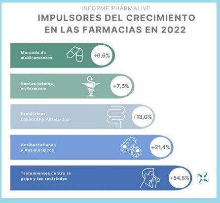 CategorÃas de medicamentos mÃ¡s dispensados en farmacias en 2022. Fuente: ALLIANCE HEALTHCARE HOLDING ESPAÃ‘A.