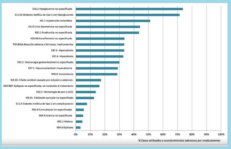 Porcentaje de casos de cada diagnÃ³stico atribuido a acontecimientos adversos por medicamentos (AAM).. Fuente: Hospital Santa CReu y Sant Pau.