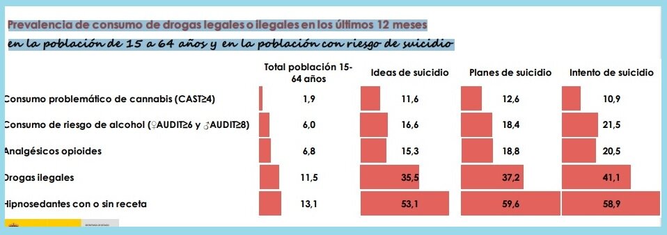 Consumo de drogas en población con tendencia suicida. Fuente: MINISTERIO DE SANIDAD.