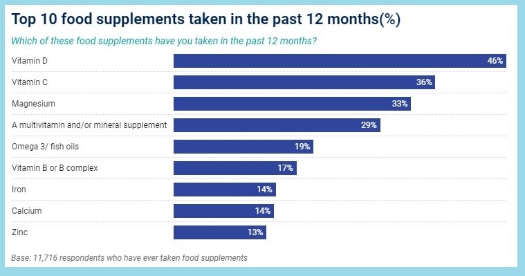 Ranking con los 10 complementos alimenticios más consumidos en Europa en los últimos 12 meses. Fuente: IPSOS.