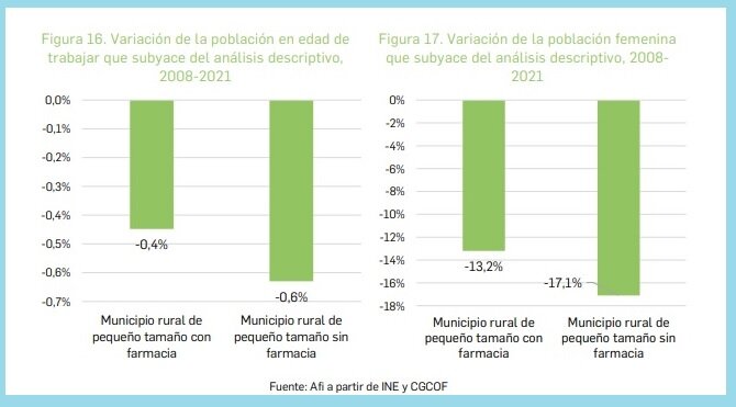 VariaciÃ³n de poblaciÃ³n en edad de trabajar y de poblaciÃ³n femenina en municipios con y sin farmacia en 2008 y 2021. Fuente: CONSEJO DE COF Y AFI.