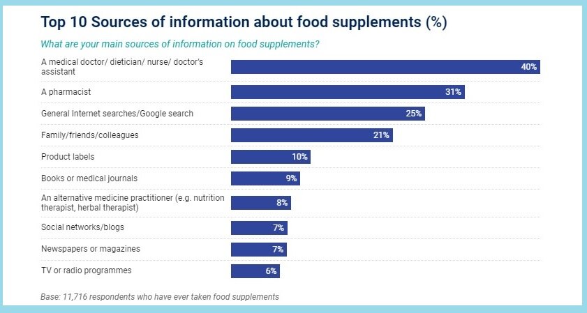 Principales fuentes de información en el consumo de complementos alimenticios en Europa. Fuente: IPSOS.