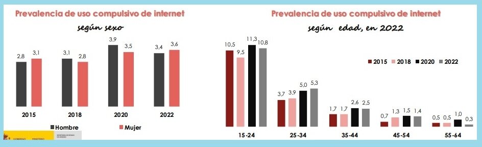 Pervalencia de uso compulsivo de internet. Fuente: MINISTERIO DE SANIDAD.