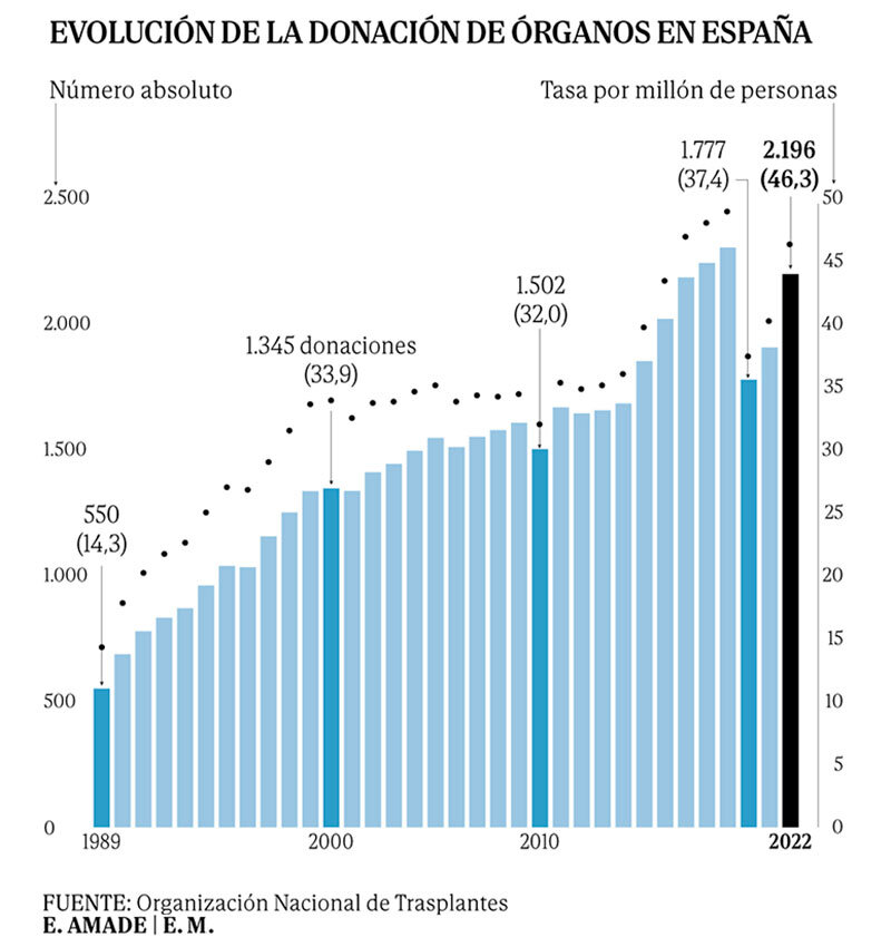 Evolución de la donación de órganos en España. 