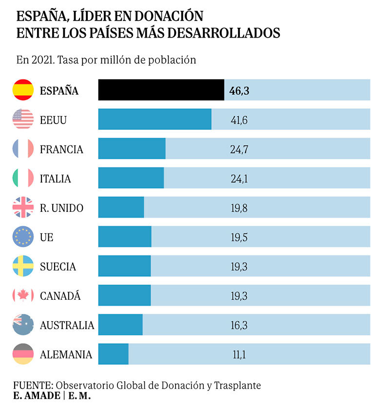 España, líder en donación. 